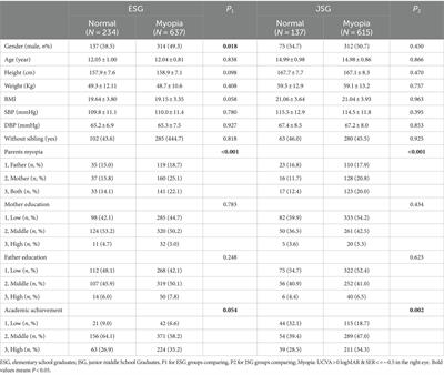 Lifestyle and risk of developing myopia in school children in Chongqing, China